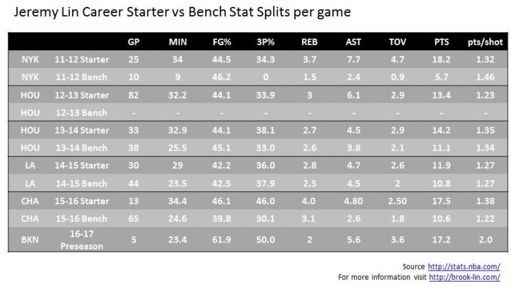 Jeremy Lin Starter vs Bench