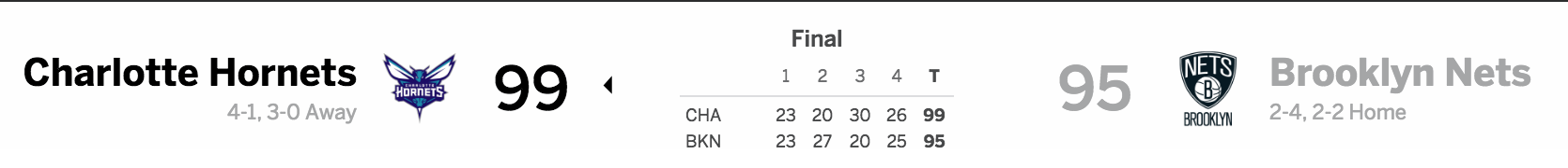 Brooklyn Nets vs. Charlotte Hornets 11/04/16 Score