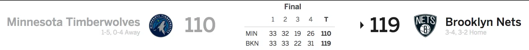 Nets vs Timberwolves 11/8/16 Score