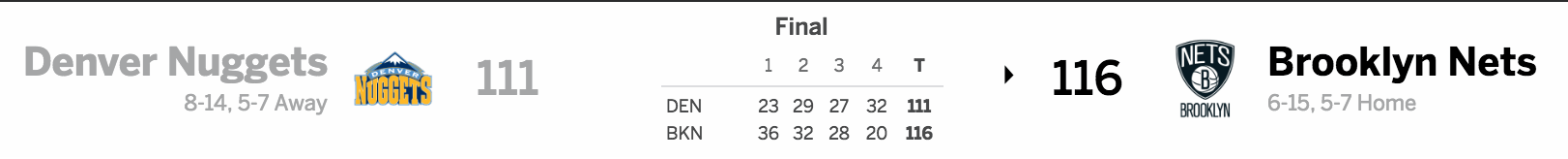 Brooklyn Nets vs. Denver Nuggets 12/7/16 Score