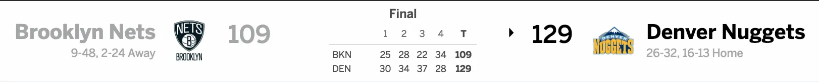 Brooklyn Nets vs. Denver Nuggets 02-24-17 Score