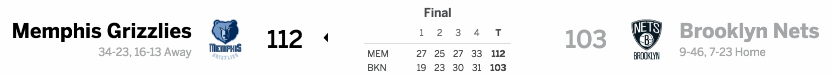 Brooklyn Nets vs. Memphis Grizzlies 02-13-17 Score