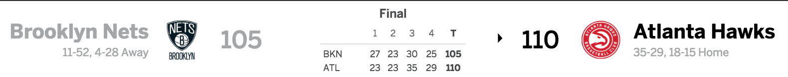 Brooklyn Nets vs Atlanta Hawks 3:8:17 Score