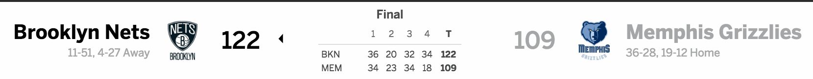 Brooklyn Nets vs. Memphis Grizzlies 3-6-17 Score