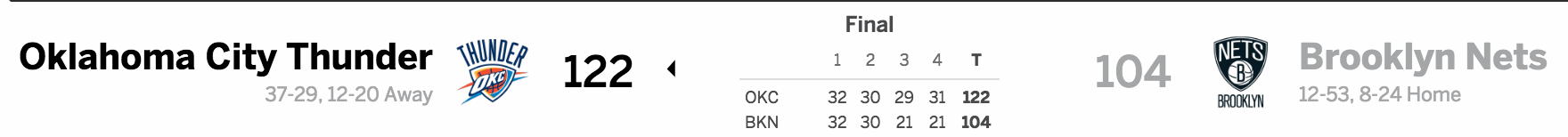 Brooklyn Nets vs. Oklahoma City Thunder 03/14/17 Score
