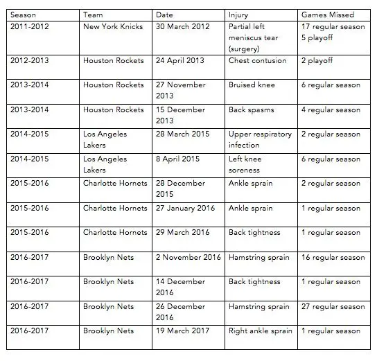 Jeremy Lin Injury Chart by Brook-Lin.com