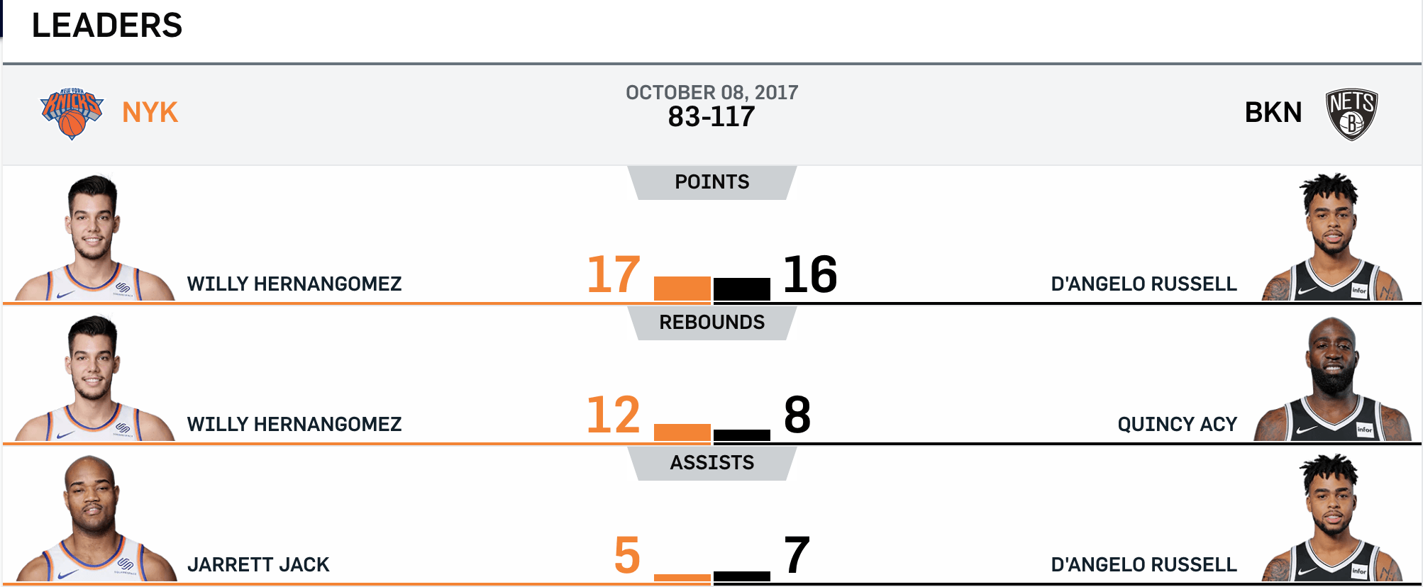 Nets vs Knicks 10/8/17 Win 117-83