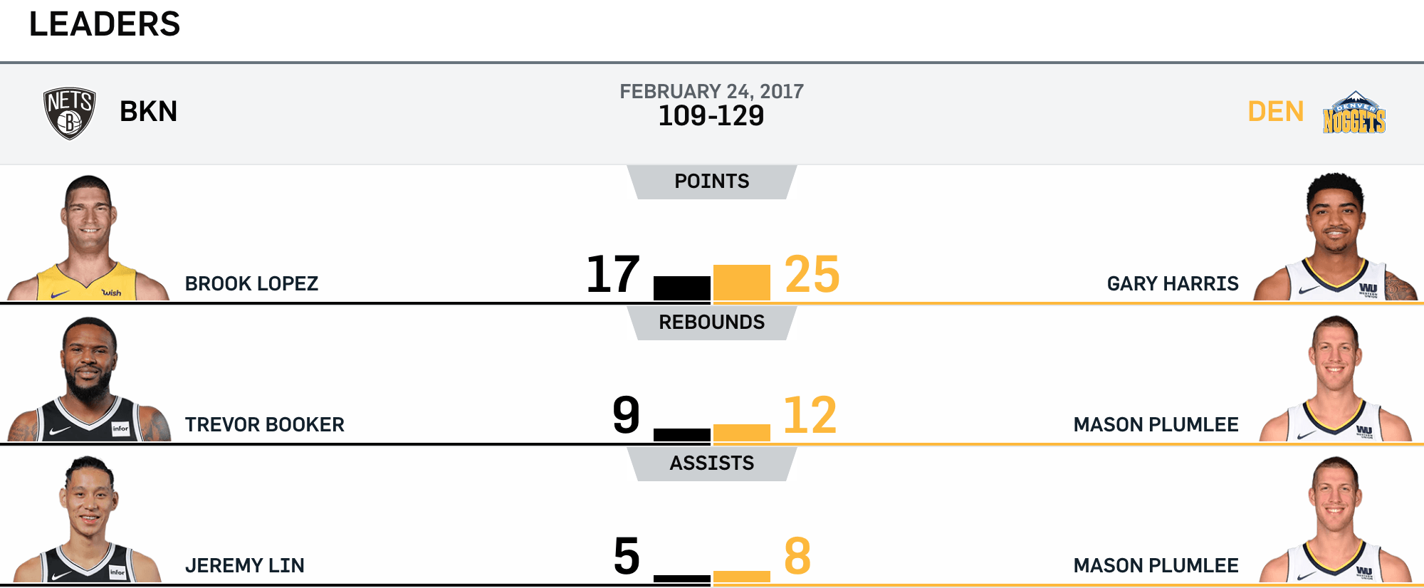 Nets vs Nuggets 2/24/17 Leaders