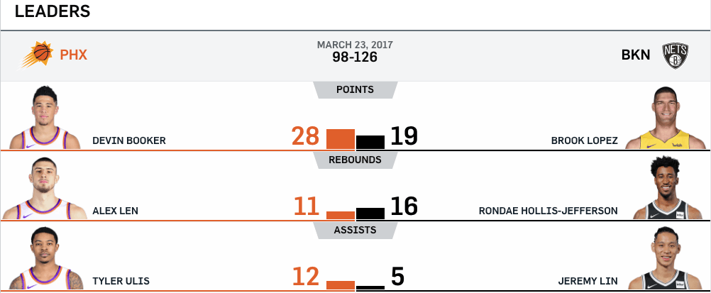 Nets vs Suns 3/2:3/17 Leaders