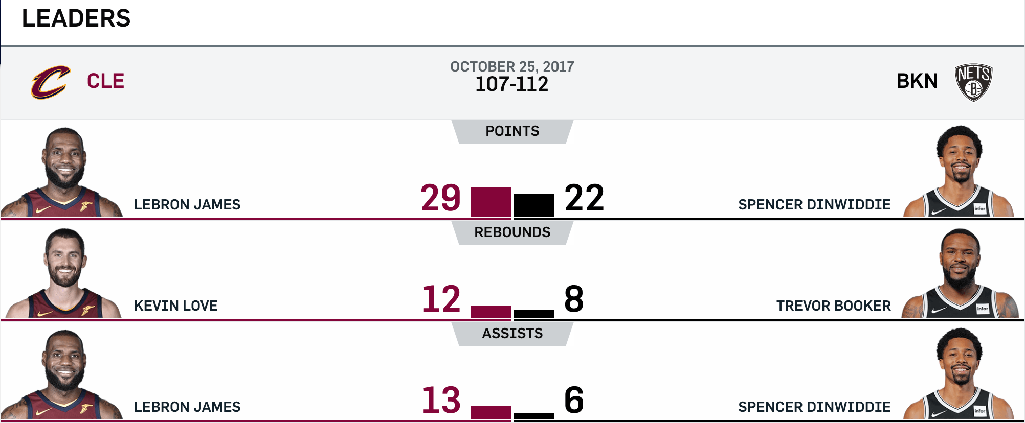 Nets vs Cavaliers 10-25-17 Leaders