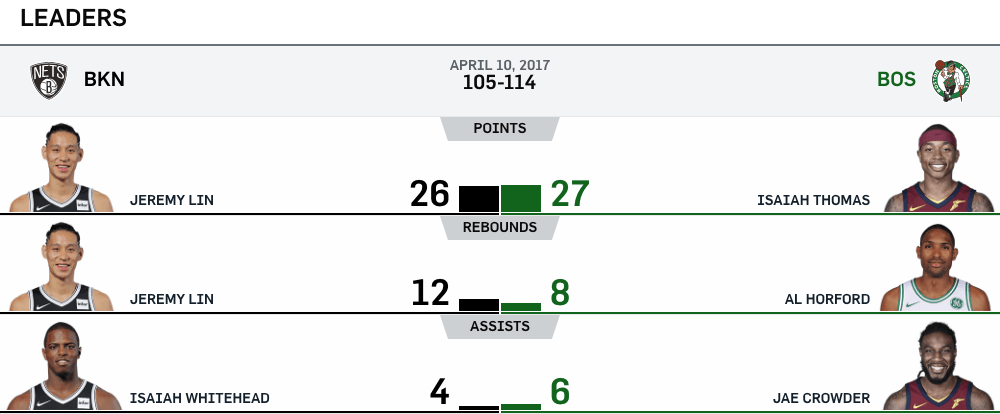 Nets vs Celtics 4-10-17 Leaders