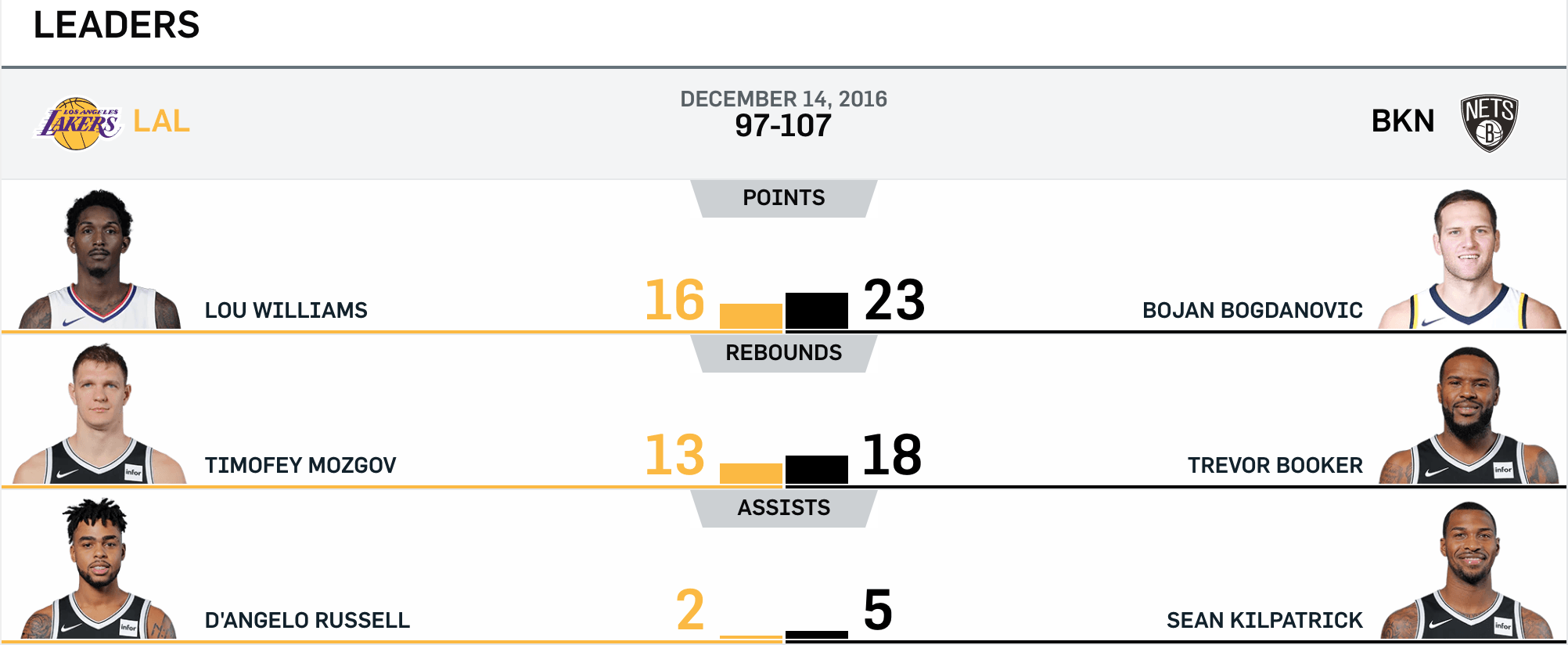 Nets vs Lakers 12/14/16 Leaders