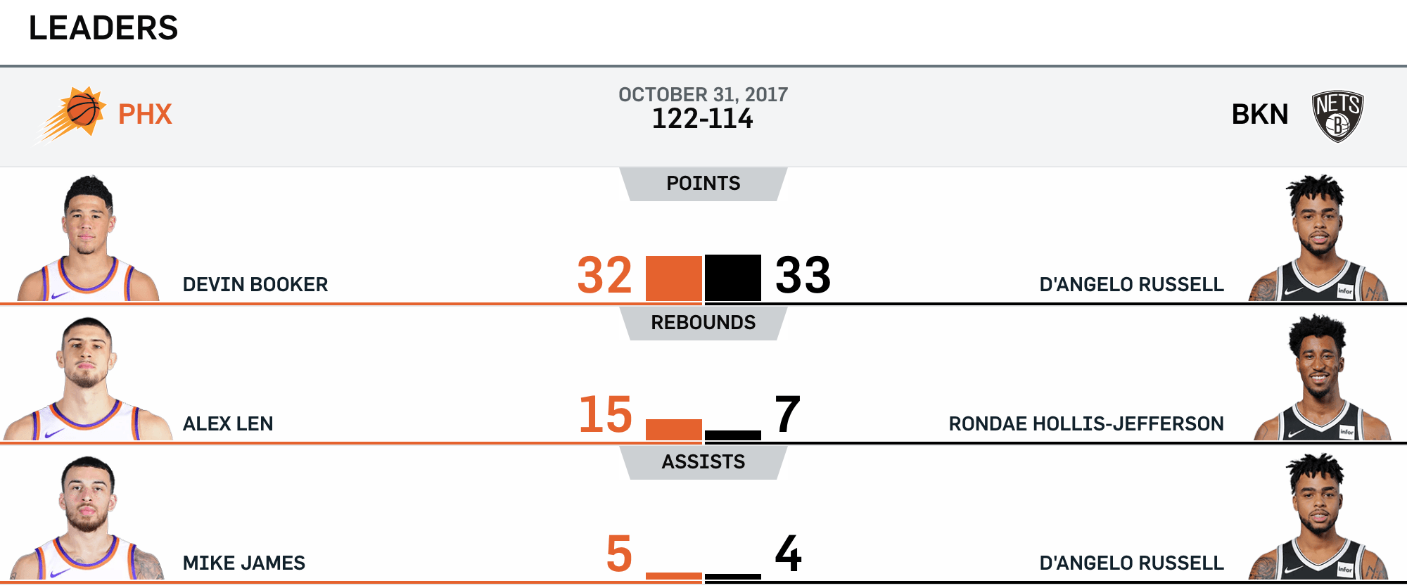 Nets vs Suns 10-31-2017 Score