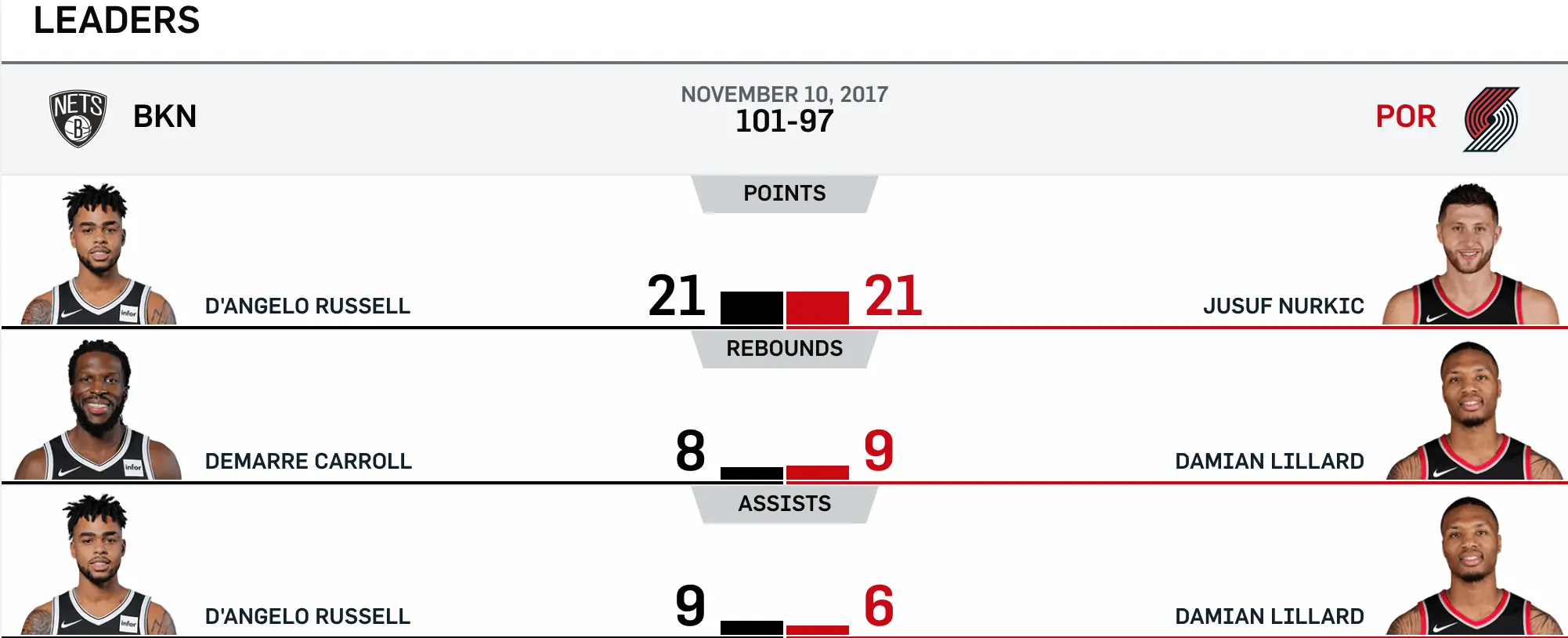 Nets vs Trail Blazers 11-10-17 Leaders