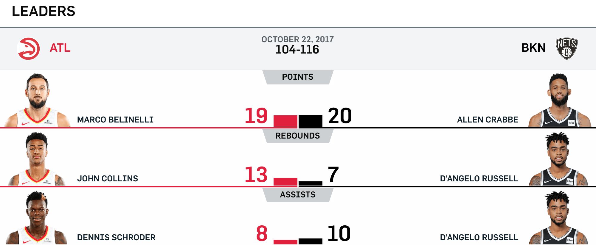 Nets vs Hawks 10-22-17 Leaders