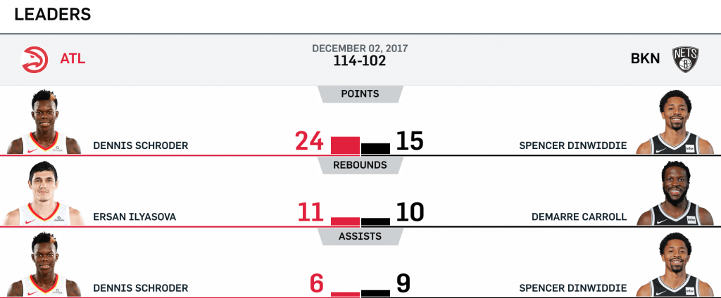 Nets vs Hawks 12-2-17 Leaders