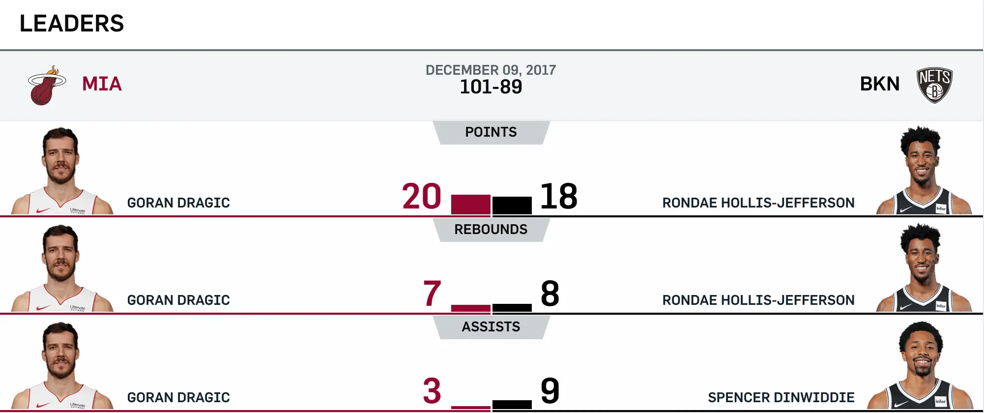 Nets vs Heat 12-9-17 Leaders