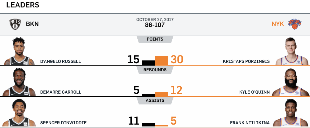 Nets vs Knicks 10-27-17 Leaders
