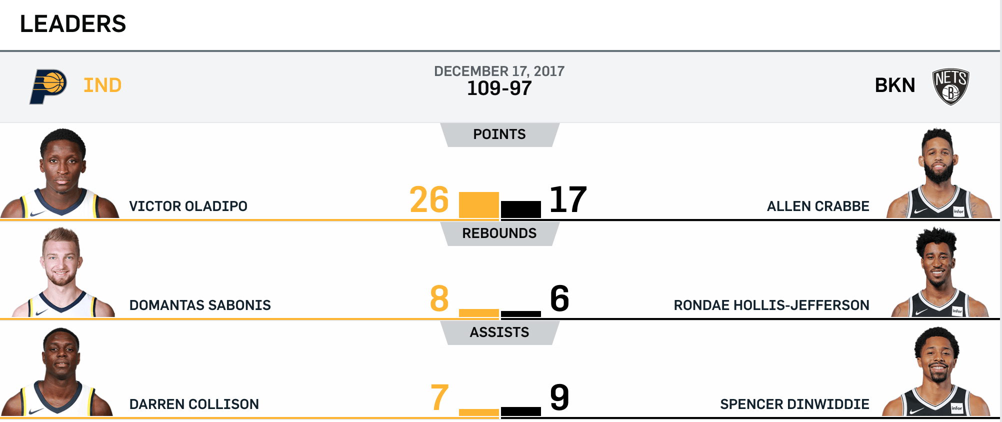 Nets vs Pacers 12-17-17 Leaders