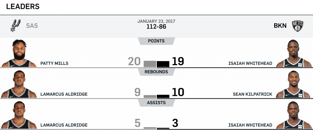 Nets vs Spurs 1-23-17 Leaders