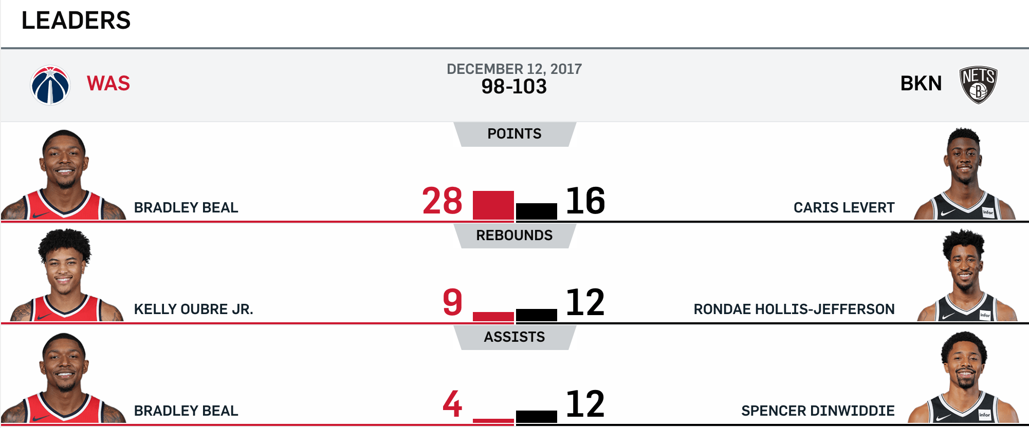 Nets vs Wizards 12-12-17 Leaders