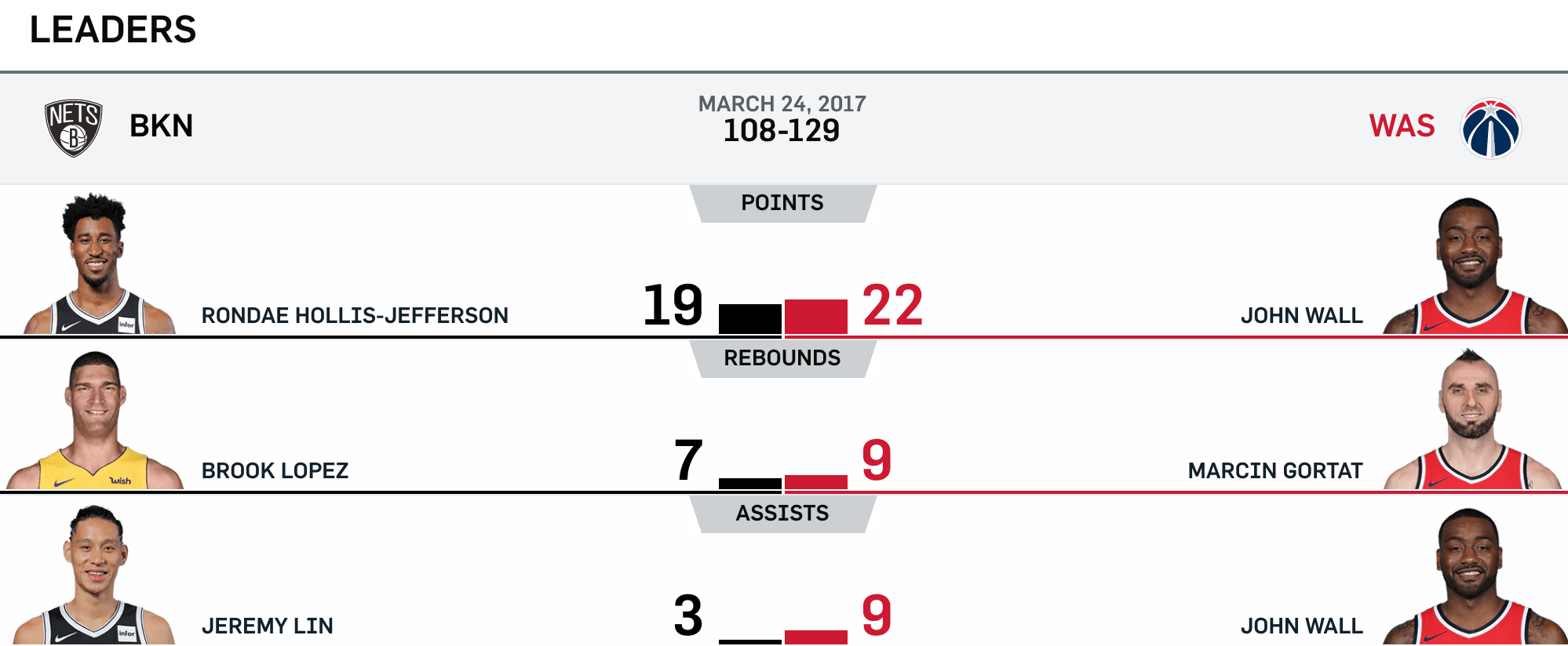 Nets vs Wizards 3-24-17 Leaders