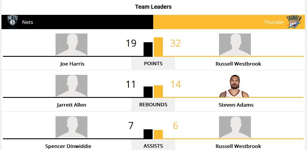 Brooklyn Nets at Oklahoma City Thunder top performers. JPG