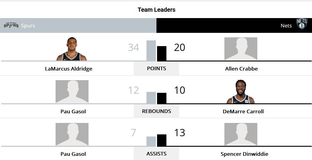 Brooklyn Nets at San Antonio Spurs Top Performers Post Game 