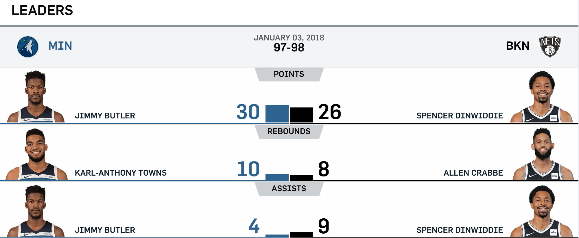 Brooklyn Nets vs Minnesota Timberwolves 1-3-18 Leaders