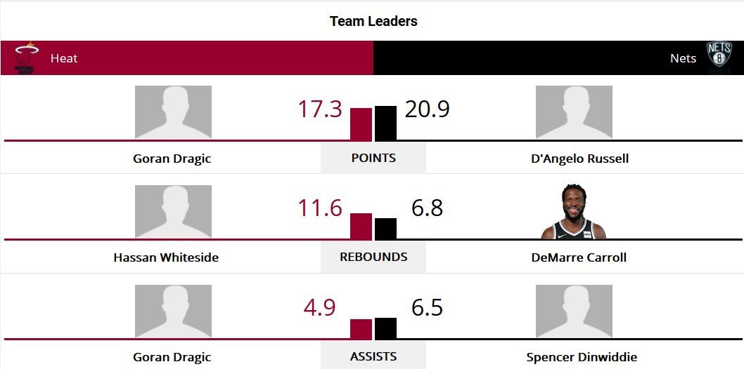Brooklyn Nets vs. Miami Heat 1-19-18 Team Leaders