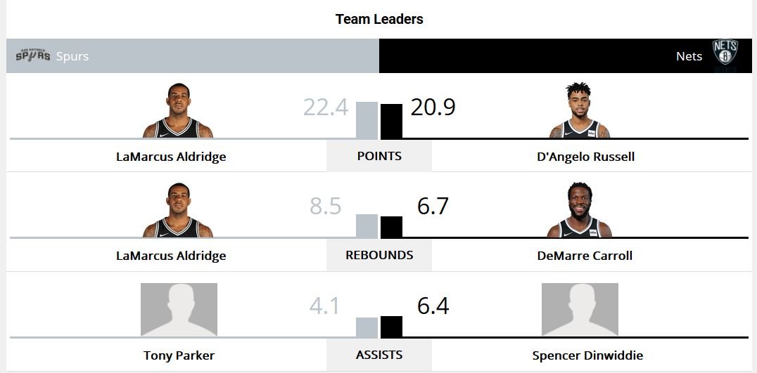 Brooklyn Nets vs. San Antonio Spurs 1-17-18 Team Leaders 