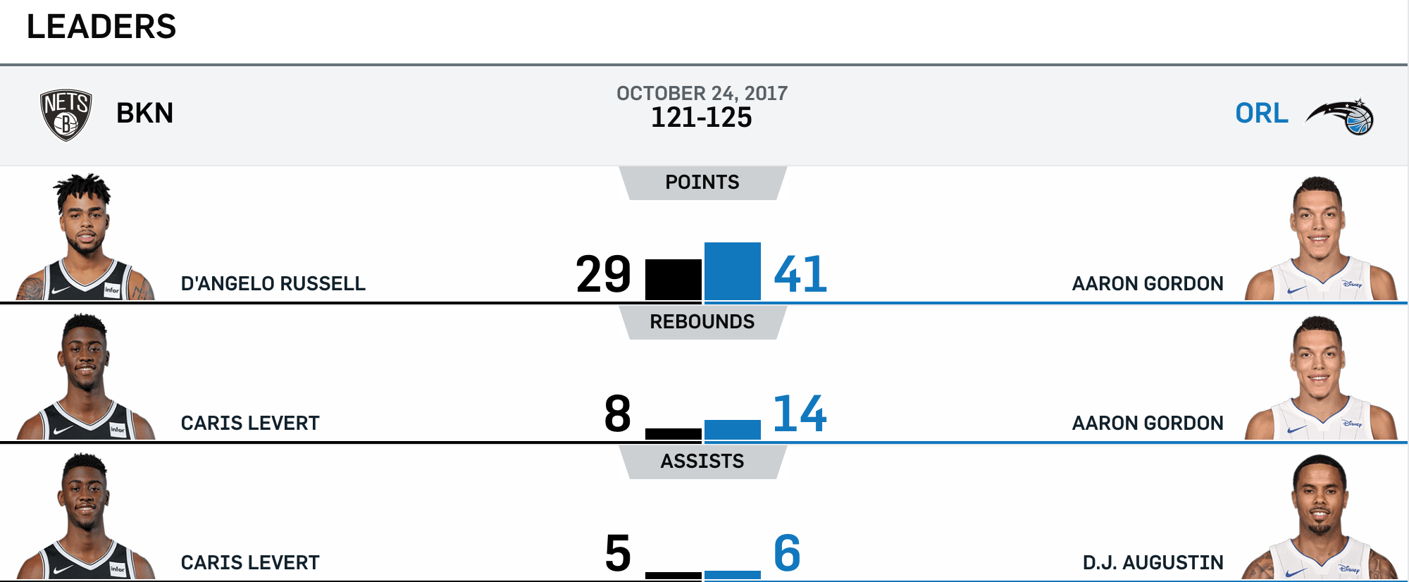 Nets at Magics 10-24-17 Leaders