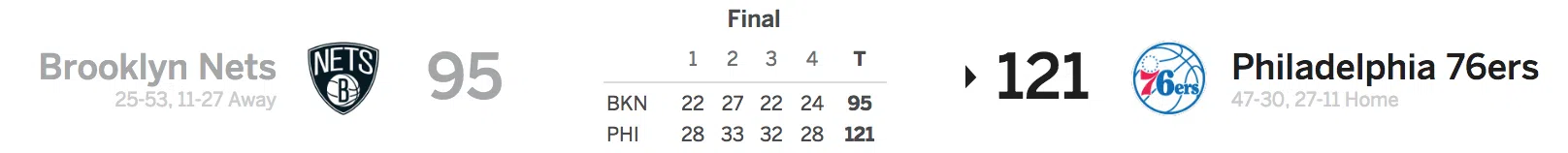 Brooklyn Nets vs Philadelphia 76ers 4-3-18 Score