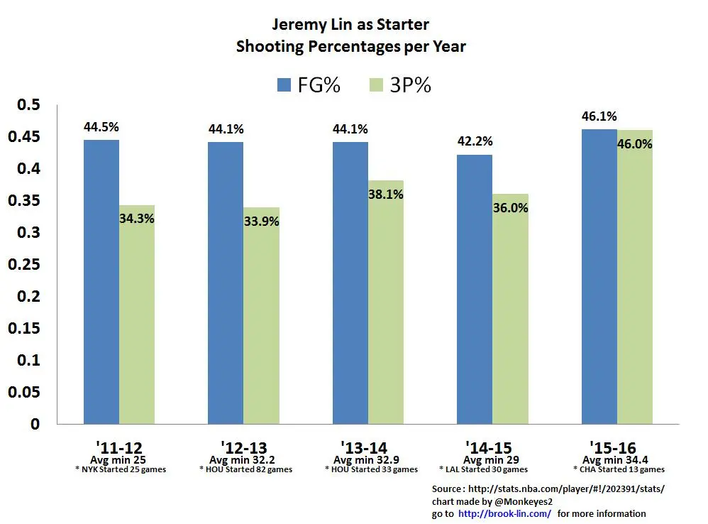 Jeremy Lin as Starter Shooting %