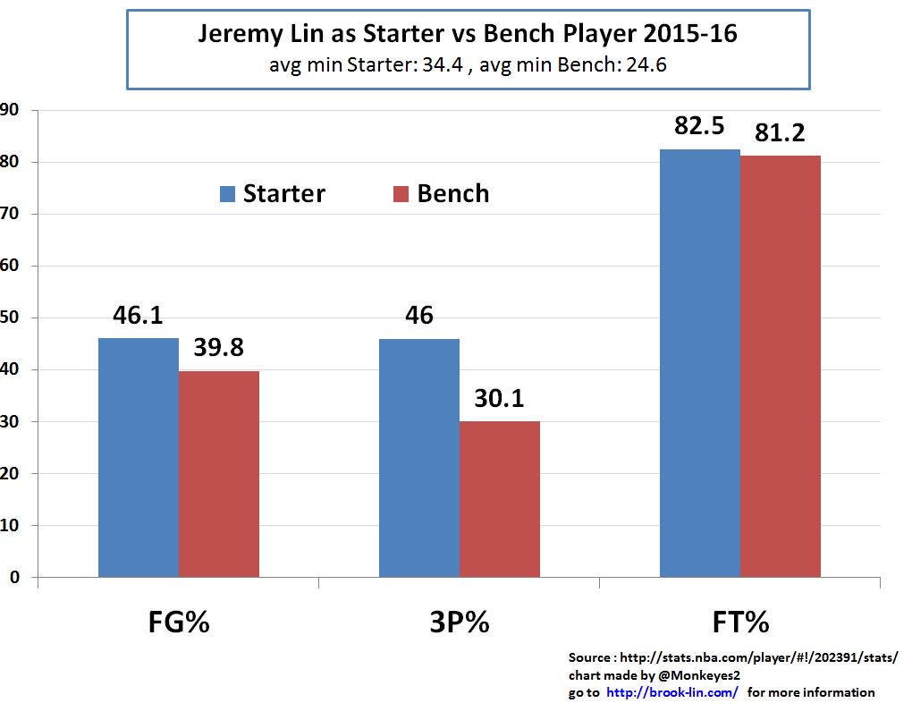 lin-starter-vs-bench-2015-16-part-2