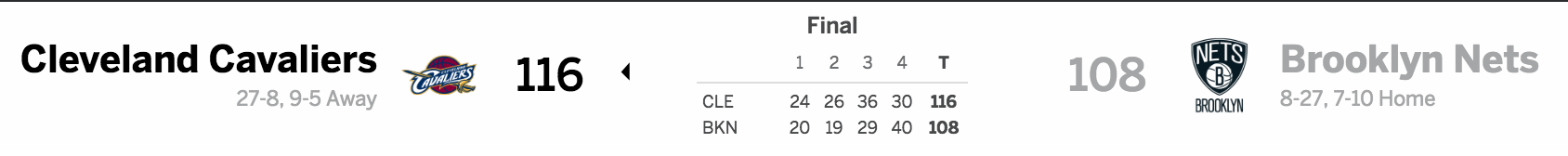 Brooklyn Nets vs. Cleveland Cavaliers 01-06-17 Score