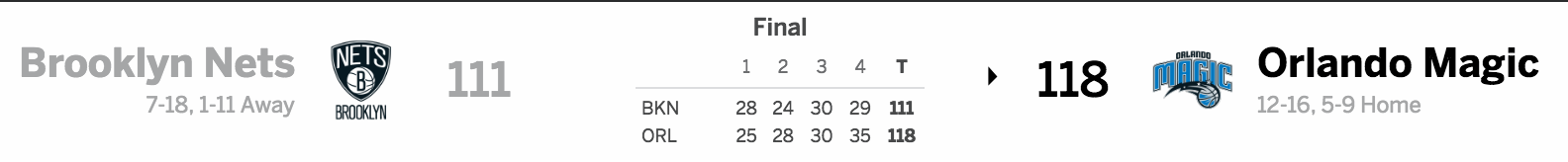 Brooklyn Nets vs. Orlando Magic 12/16/16 Score