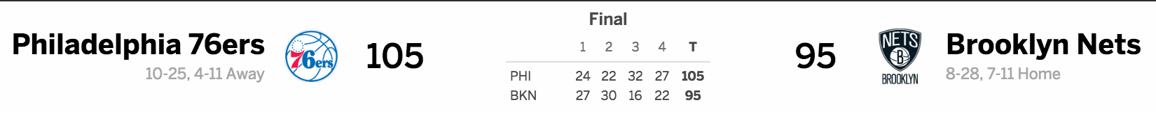 Brooklyn Nets vs. Philadelphia 76ers 01-08-17 Score